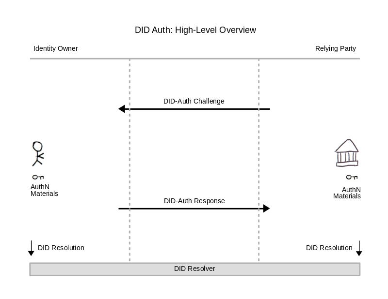 DID Auth Diagram 0