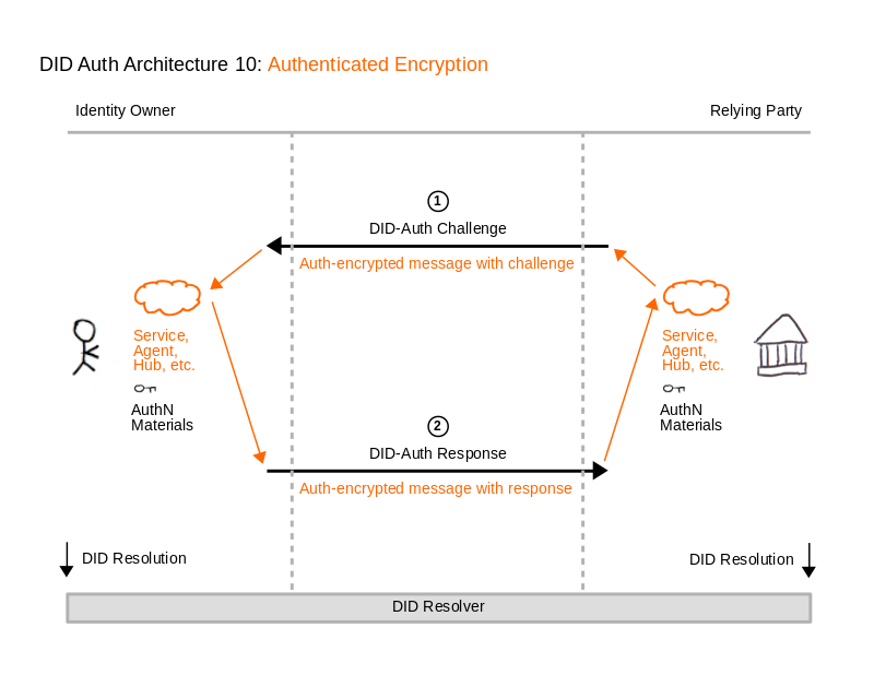 DID Auth Diagram 10