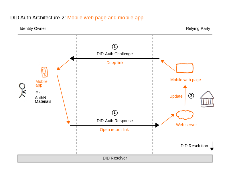 DID Auth Diagram 2