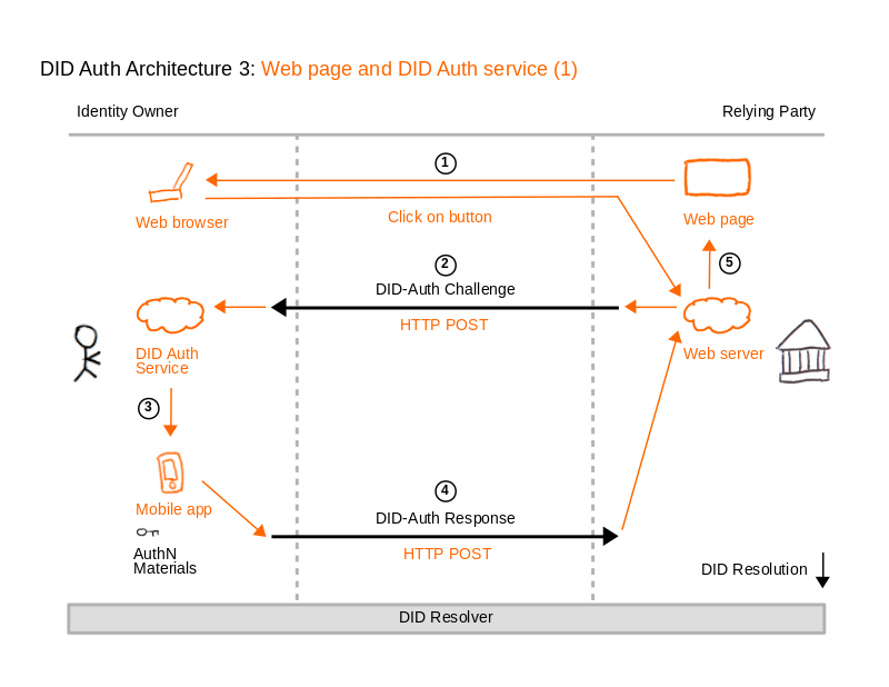 DID Auth Diagram 3