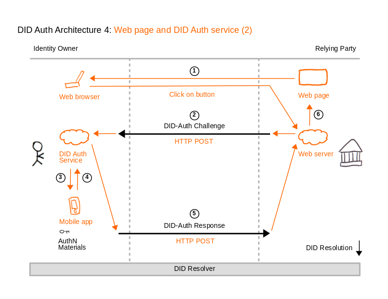 DID Auth Diagram 4