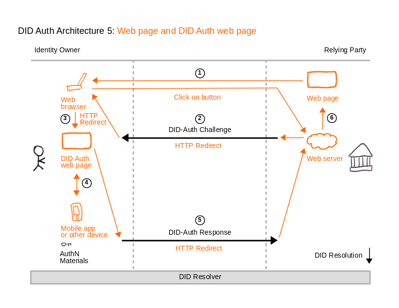 DID Auth Diagram 5