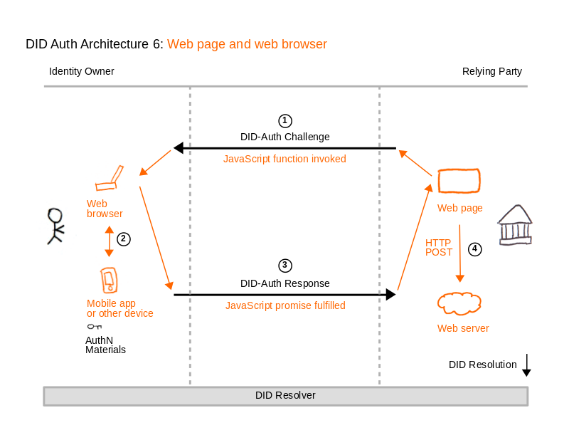 DID Auth Diagram 6