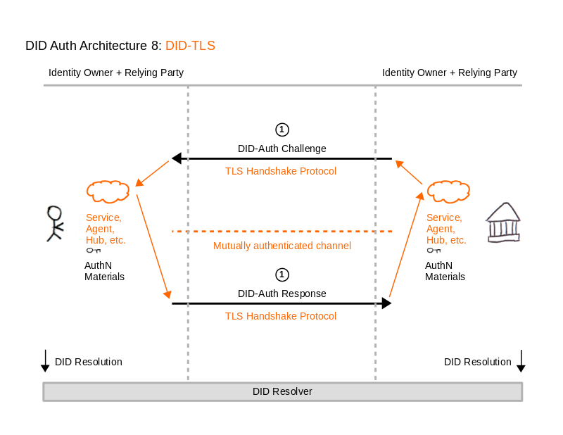 DID Auth Diagram 8
