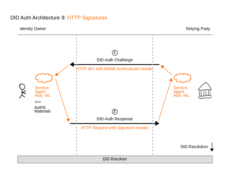 DID Auth Diagram 9