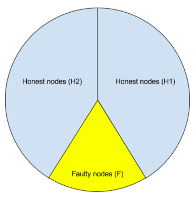 Quorum Node States