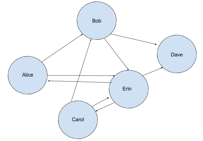 Trust Graph
