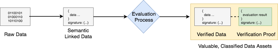 Archetype Process