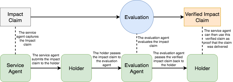 Impact Claim Pocess