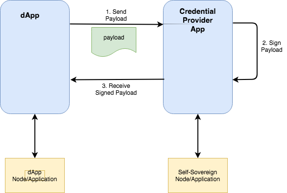 dApp <-> Credential Provider Interaction