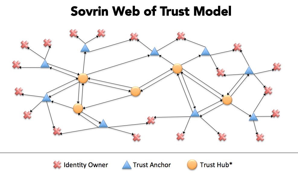 The Sovrin Web of Trust Model