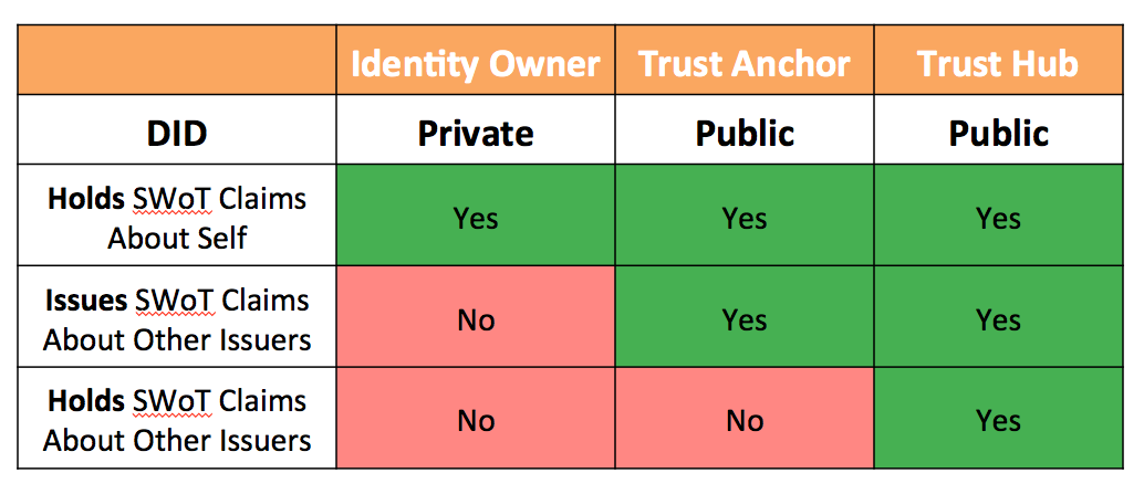 Analysis of Roles in the Sovrin Web of Trust Model