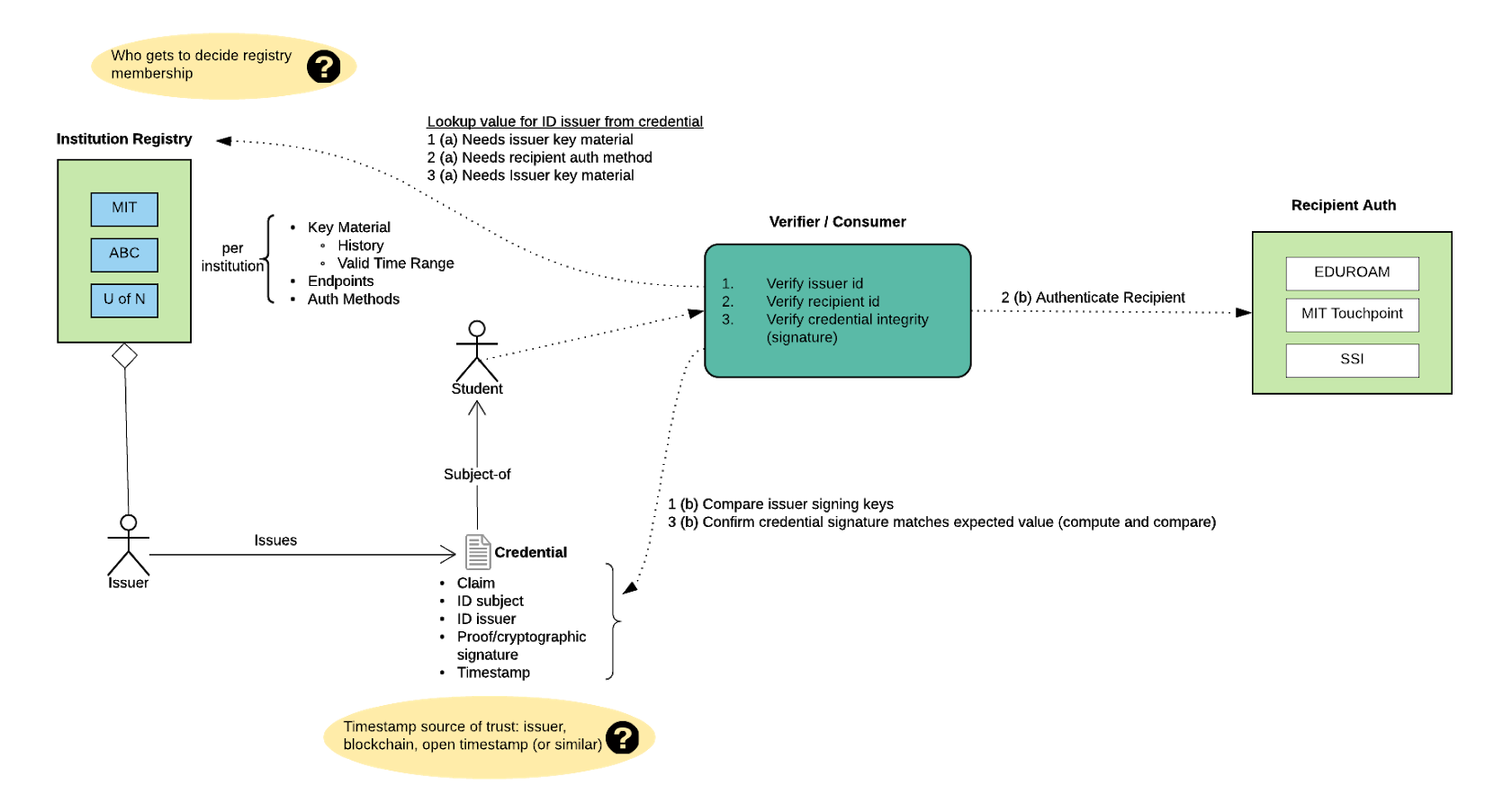 Credential Ecosystem Design